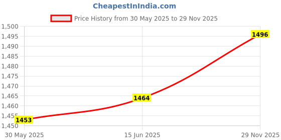 flipkart.com dewan sons Rainproof Cloth Transparent Tent - For Plastic Sheet 5 ft x 8 ft Tarpaulin with Grommets and Reinforced Edges, Rain Insulation Sunscreen Balcony Plant Canopy dewan sons Price History Graph from 30 May 2025 to 29 Nov 2025