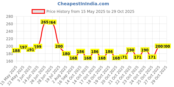 flipkart.com seahaven Rainproof Silicon Waterproof Shoe Cover Multicolored Silicone Multicolor Silicone multicolor Boots Shoe Cover, Flat Shoe Cover, High Ankle Shoe Cover seahaven Price History Graph from 15 May 2025 to 29 Oct 2025
