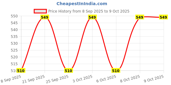 flipkart.com rainrider 40 CM Heavy Duty Folding Shelf Brackets, Space Saver, Table/bench Support 40cm Shelf Bracket rainrider Price History Graph from 8 Sep 2025 to 8 Oct 2025