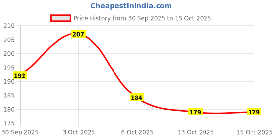 flipkart.com rainrider Butterfly Jean Buttons Waist Tightener for Loose Pants Metal Buttons rainrider Price History Graph from 30 Sep 2025 to 15 Oct 2025