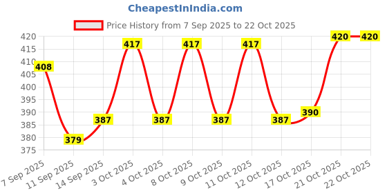 flipkart.com rainrider Paper Cup Dispenser Holder Wall Mounted Plastic Drinking Water Cup Dispenser Plastic Glass Holder rainrider Price History Graph from 7 Sep 2025 to 22 Oct 2025