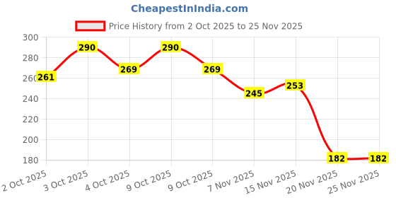 flipkart.com rainrider Pet Laser Toy rainrider Price History Graph from 2 Oct 2025 to 25 Nov 2025
