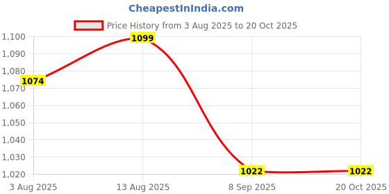flipkart.com rainrider Polyester Tent For Picnic Hiking Camping with bag for 2 person Tent - For camping rainrider Price History Graph from 3 Aug 2025 to 20 Oct 2025