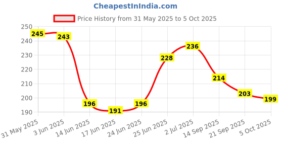 flipkart.com rainshield 9000-1 PETROL Gas Cap Ring-lock Bajaj Pulsar, Pulsar 220 DTS-i, Pulsar 180 DTS-i, Pulsar 150 DTS-i Bike Tank Cover rainshield Price History Graph from 31 May 2025 to 5 Oct 2025