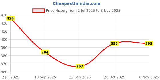 flipkart.com akansha gift&toys rainstorming Game Toy 2 Pieces akansha gift&toys Price History Graph from 2 Jul 2025 to 7 Nov 2025