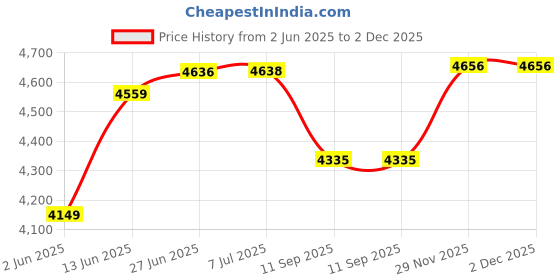 flipkart.com rainway 90mm Rain water filter for 1500 sqft Tap Mount Water Filter rainway Price History Graph from 2 Jun 2025 to 2 Dec 2025