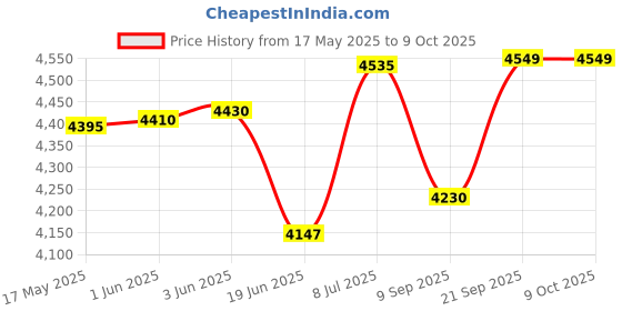 flipkart.com rainway Rain way 75mm rainwater harvesting filter Tap Mount Water Filter rainway Price History Graph from 17 May 2025 to 8 Oct 2025