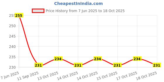 flipkart.com rainx Fire Stop 500ml Fire Extinguisher Mount rainx Price History Graph from 7 Jun 2025 to 18 Oct 2025