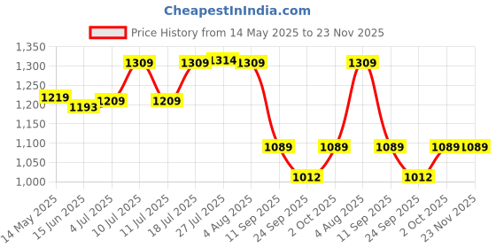 flipkart.com rainx RRP4012 Fire Extinguisher Mount rainx Price History Graph from 14 May 2025 to 23 Nov 2025