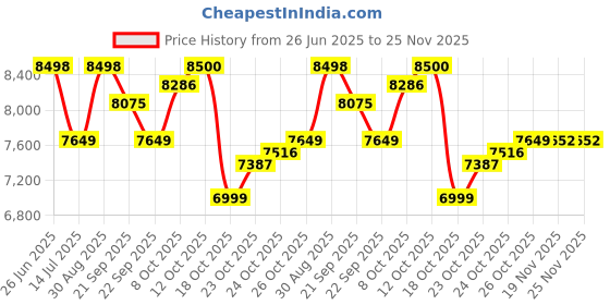 flipkart.com rainy FL- 80 Rainwater Harvesting filter for 120 sq.mtrs Tap Mount Water Filter rainy Price History Graph from 26 Jun 2025 to 24 Nov 2025