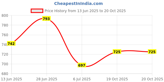 flipkart.com fur ball story Rainy Remedies Combo Kit for Pets Pet Spa Kit fur ball story Price History Graph from 13 Jun 2025 to 20 Oct 2025