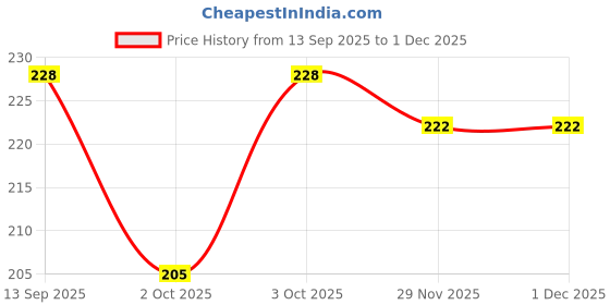 flipkart.com rainy rose Women Printed Cotton Blend A-line Kurta rainy rose Price History Graph from 13 Sep 2025 to 1 Dec 2025