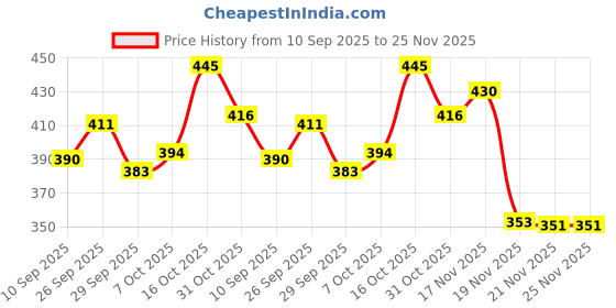 flipkart.com raio Heavy Material 100% Shock proof Imersion Rod 1500 W Shock Proof Immersion Heater Rod raio Price History Graph from 10 Sep 2025 to 25 Nov 2025