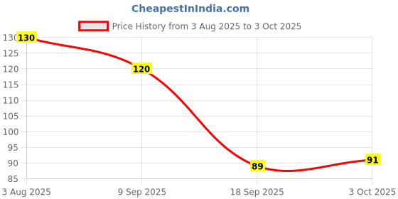 flipkart.com raion 100 Pcs Multicolor Artificial Kaudi shells for craft raion Price History Graph from 3 Aug 2025 to 3 Oct 2025