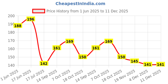 flipkart.com raion Craft & Jewelry decoration/making foam artificial flowers White Rose Artificial Flower raion Price History Graph from 1 Jun 2025 to 11 Dec 2025