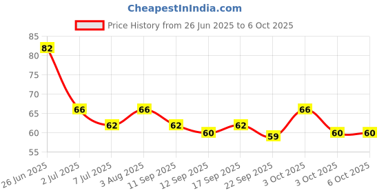flipkart.com raion Elastic Thread for Beading & Jewelry Making 10m Size-0.5mm Round Stretchy String raion Price History Graph from 26 Jun 2025 to 3 Oct 2025