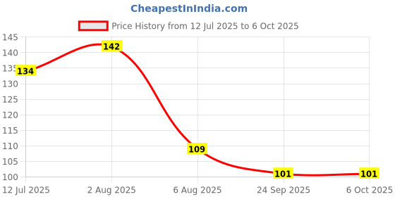 flipkart.com raion Elastic Thread for Beading & Jewelry Making 10m Size-1.0mm Round Stretchy String raion Price History Graph from 12 Jul 2025 to 5 Oct 2025