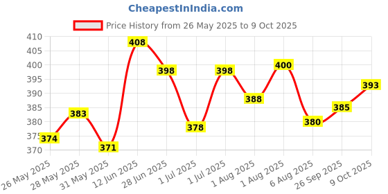 flipkart.com raisa Diaper Caddy Bag Caddy Organizers, Foldable and Portable Felt Storage Basket raisa Price History Graph from 26 May 2025 to 9 Oct 2025