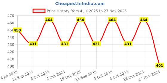 flipkart.com raisa Diaper Caddy Bag Caddy Organizers, Foldable and Portable Felt Storage Basket raisa Price History Graph from 4 Jul 2025 to 27 Nov 2025