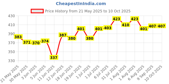 flipkart.com raisa Diaper Caddy Bag Caddy Organizers, Foldable and Portable Felt Storage Basket Felt Storage Basket raisa Price History Graph from 21 May 2025 to 10 Oct 2025