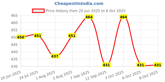 flipkart.com raisa Diaper Caddy Bag, Caddy Organizers, Foldable and Portable Felt Storage Basket Printed Caddy Basket raisa Price History Graph from 20 Jun 2025 to 7 Oct 2025