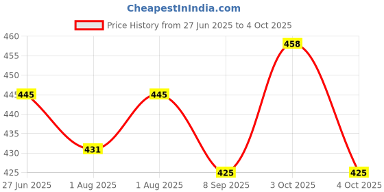 flipkart.com raisa Diaper Caddy Bag, Caddy Organizers, Foldable and Portable Printed Caddy Basket raisa Price History Graph from 27 Jun 2025 to 4 Oct 2025