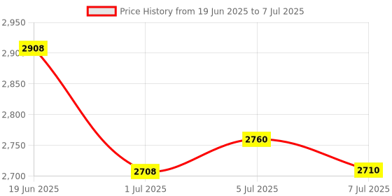 flipkart.com RAISA PRINTECH 1D 2D Desktop Barcode Scanner, QR Barcode Scanner Automatic Omni-Directional Barcode Scanner Price History Graph from 19 Jun 2025 to 7 Jul 2025