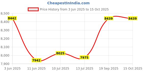 flipkart.com RAISA PRINTECH 4 inch Desktop Shipping Label Printer for Amazon & Flipkart Shipping Labels Thermal Receipt Printer Price History Graph from 3 Jun 2025 to 15 Oct 2025