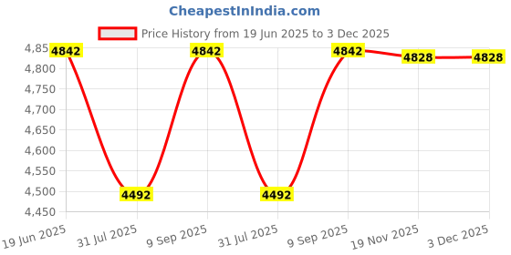 flipkart.com RAISA PRINTECH 58 MM All In One Receipt/ Label Printer with 1200mAh/ 7.4V Battery Thermal Receipt Printer Price History Graph from 19 Jun 2025 to 2 Dec 2025
