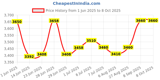 flipkart.com RAISA PRINTECH 58MM BLUETOOTH LABEL PORTABLE THERMAL PRINTER WITH LABEL ROLL THERMAL Price History Graph from 1 Jun 2025 to 8 Oct 2025
