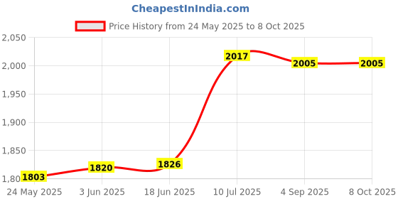 flipkart.com RAISA PRINTECH RECIEPT PRINTER FOR DAILY BILLING | WIRELESS WITH COMPUTER COMPATIBLE Thermal Receipt Printer Price History Graph from 24 May 2025 to 7 Oct 2025