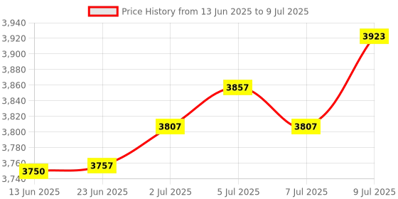 flipkart.com RAISA PRINTECH RPL6 2D WIRELESS LASER SCANNER FOR VERSATILE BARCODE AND QR CODE SCANNING Laser Barcode Scanner Price History Graph from 13 Jun 2025 to 9 Jul 2025