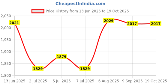 flipkart.com RAISA PRINTECH RPT-88 WIRELESS BLUETOOTH FOR MOBILE AND LAPTOP . Thermal Receipt Printer Price History Graph from 13 Jun 2025 to 19 Oct 2025