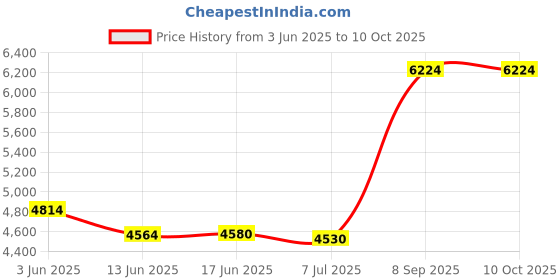 flipkart.com RAISA PRINTECH RPT_80 Label & Receipt Thermal printers Price History Graph from 3 Jun 2025 to 10 Oct 2025