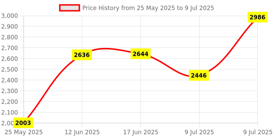 flipkart.com RAISA PRINTECH Wireless Barcode Scanner 1D Reader with Plug & Play for Computers, PC, Laptop, Desktop & POS Laser Barcode Scanner Price History Graph from 25 May 2025 to 9 Jul 2025