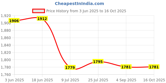 flipkart.com RAISA PRINTECH WIRELESS MOBILE Thermal Receipt Printer Price History Graph from 3 Jun 2025 to 16 Oct 2025