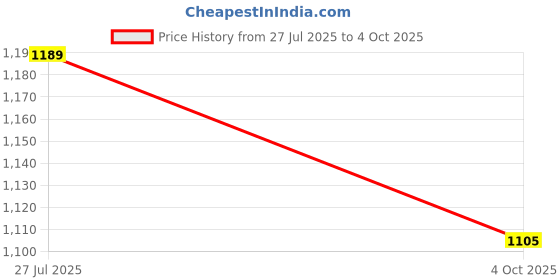 flipkart.com raisco 20x10 FtAnti-Bird Net (200 Sq Ft) UV-Stabilized With 20Pcs Clips & Tying Ropes Camping Net raisco Price History Graph from 27 Jul 2025 to 4 Oct 2025