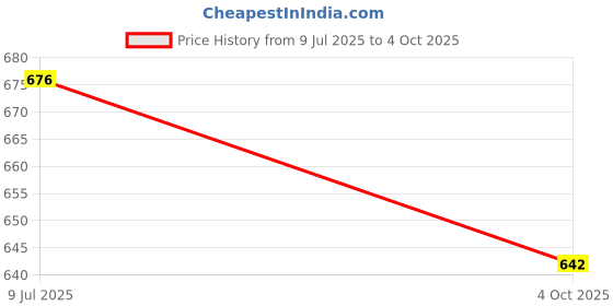 flipkart.com raisco 30x10 ft Anti-Bird Net (300 Sq Ft) UV-Stabilized With 20Pcs Clips & Tying Ropes Camping Net raisco Price History Graph from 9 Jul 2025 to 4 Oct 2025