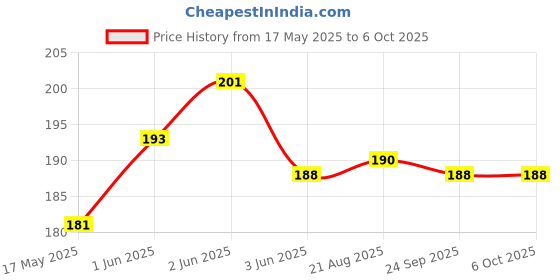 flipkart.com raisco 3x3 Anti-Bird Net (9 Sq Ft) UV-Stabilized With 10Pcs Clips & Tying Ropes Camping Net raisco Price History Graph from 17 May 2025 to 6 Oct 2025