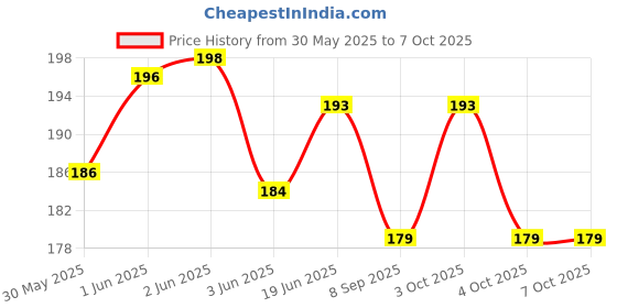 flipkart.com raisco 3x3 Anti-Bird Net (9 Sq Ft) UV-Stabilized With 10Pcs Clips & Tying Ropes Camping Net raisco Price History Graph from 30 May 2025 to 6 Oct 2025