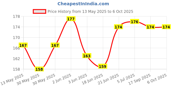 flipkart.com raisco 4x6 Ft Anti-Bird Net (24 Sq Ft) UV-Stabilized With 12 Pcs Clips & Tying Ropes Camping Net raisco Price History Graph from 13 May 2025 to 6 Oct 2025