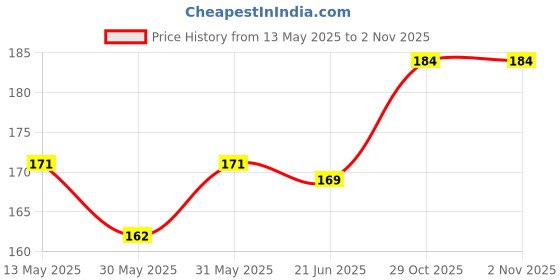 flipkart.com raisco 4x6 Ft Anti-Bird Net (24 Sq Ft) UV-Stabilized With 12 Pcs Clips & Tying Ropes Camping Net raisco Price History Graph from 13 May 2025 to 1 Nov 2025