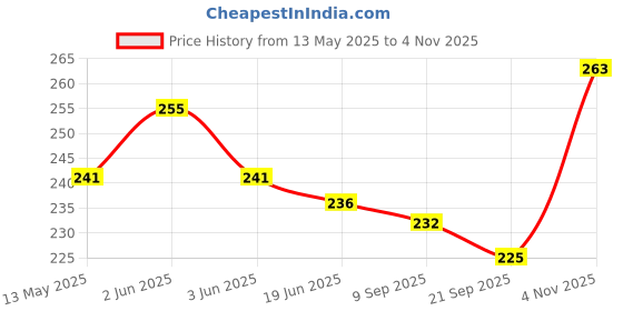 flipkart.com raisco 516F Sky Blue Nylon Badminton Net raisco Price History Graph from 13 May 2025 to 4 Nov 2025