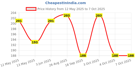 flipkart.com raisco 5x5 Ft Anti-Bird Net (25 Sq Ft) UV-Stabilized With 15Pcs Clips & Tying Ropes Camping Net raisco Price History Graph from 12 May 2025 to 7 Oct 2025