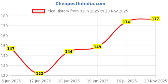flipkart.com raisco 5x5 Ft Anti-Bird Net (25 Sq Ft) UV-Stabilized With 15Pcs Clips & Tying Ropes Camping Net raisco Price History Graph from 3 Jun 2025 to 20 Nov 2025