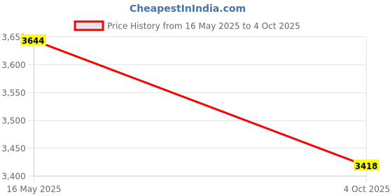 flipkart.com raisco 60x12 Ft. Anti-Bird Net (720 Sq Ft) UV-Stabilized With 30Pcs Clips & Tying Ropes Camping Net raisco Price History Graph from 16 May 2025 to 4 Oct 2025