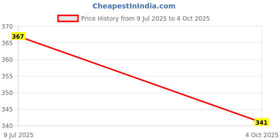 flipkart.com raisco 6x10 Ft Anti-Bird Net (60 Sq Ft) UV-Stabilized With 12Pcs Clips & Tying Ropes Camping Net raisco Price History Graph from 9 Jul 2025 to 4 Oct 2025