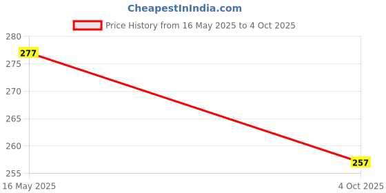 flipkart.com raisco 6x6 Ft Anti-Bird Net (36 Sq Ft) UV-Stabilized With 15Pcs Clips & Tying Ropes Camping Net raisco Price History Graph from 16 May 2025 to 4 Oct 2025