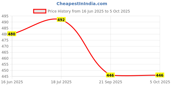 flipkart.com raisco 716D Nylon Badminton Net raisco Price History Graph from 16 Jun 2025 to 5 Oct 2025