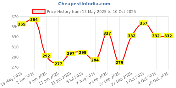 flipkart.com raisco 716F Special Four Side Tape Badminton Net raisco Price History Graph from 13 May 2025 to 10 Oct 2025